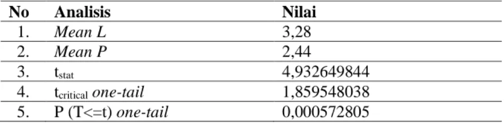 Tabel 3. Hasil Analisis Uji-t terhadap Skor Rata-rata Aspek Keluwesan  No  Analisis  Nilai  1