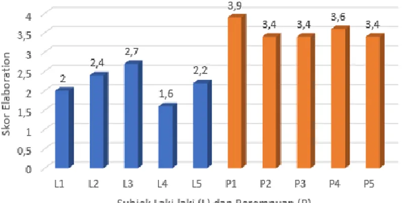 Tabel 4. Hasil Analisis Uji-t terhadap Skor Rata-rata Aspek Orisinalitas 