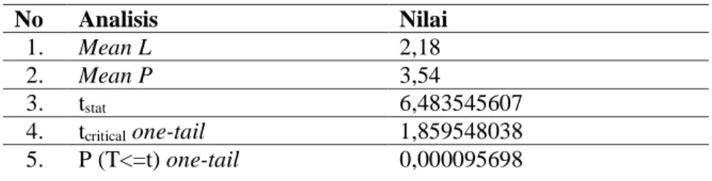 Tabel 5. Hasil Analisis Uji-t terhadap Skor Rata-rata Aspek Elaborasi 