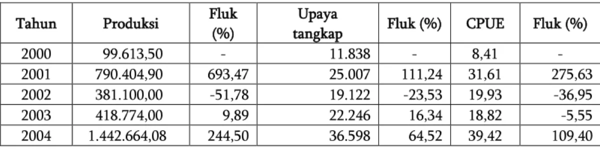 Tabel 2.    Perkembangan  produksi,  upaya  tangkap  dan  CPUE  tenggiri  (S.  commerson)  di    Kabupaten Belitung periode 2000-2004 