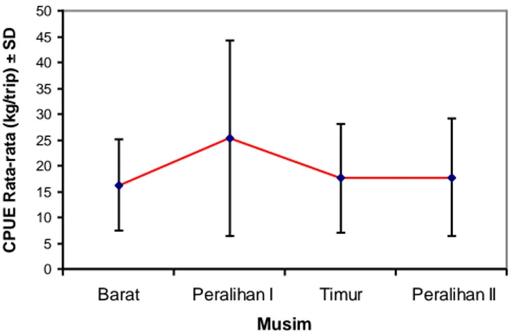 Gambar 7 Rata-rata CPUE ± SD tenggiri (S. commerson) tiap musim di perairan Belitung           tahun 2000-2004