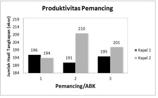 Gambar 7. Jumlah hasil tangkapan per ABK (ekor) kapal I dan II selama penelitian 