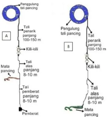 Gambar 2. Pancing ulur yang digunakan, a) pada kondisi arus laut kencang, b) pada   kondisi arus laut tidak kencang