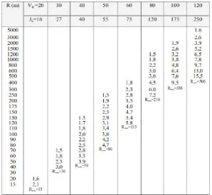 Tabel 2.19 E (m) untuk Jh < LI , VR (Km/jam) dan Jh (m) 