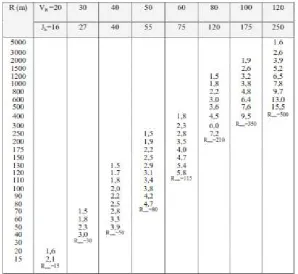 Tabel 2.19 E (m) untuk Jh < LI , VR (Km/jam) dan Jh (m) 