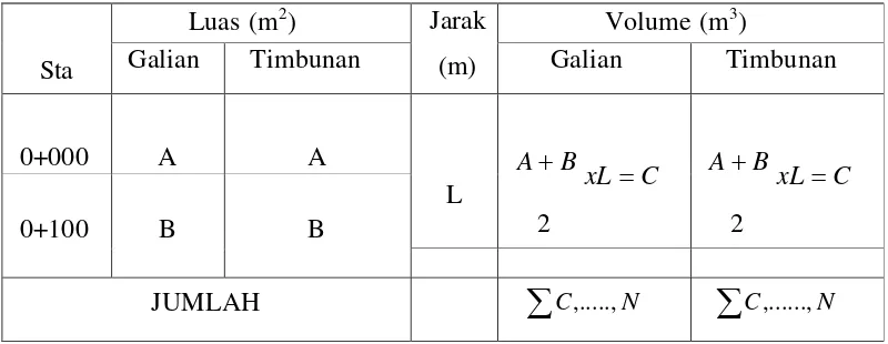 Tabel 2.24  Perhitungan Galian dan Timbunan 