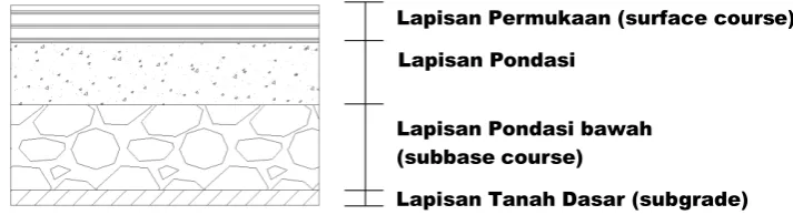 Gambar 2.22 Perkerasan Kaku 