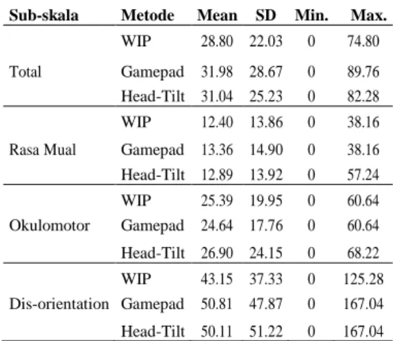Tabel 2. Hasil Analisis untuk Kuisioner Simulator (SSQ) 