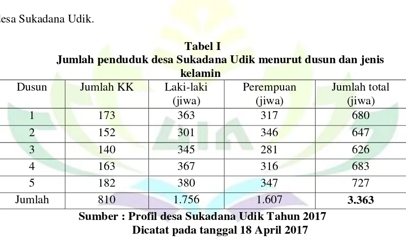 Tabel I Jumlah penduduk desa Sukadana Udik menurut dusun dan jenis 