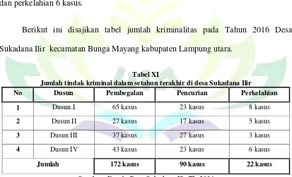 Tabel XI Jumlah tindak kriminal dalam setahun terakhir di desa Sukadana Ilir 