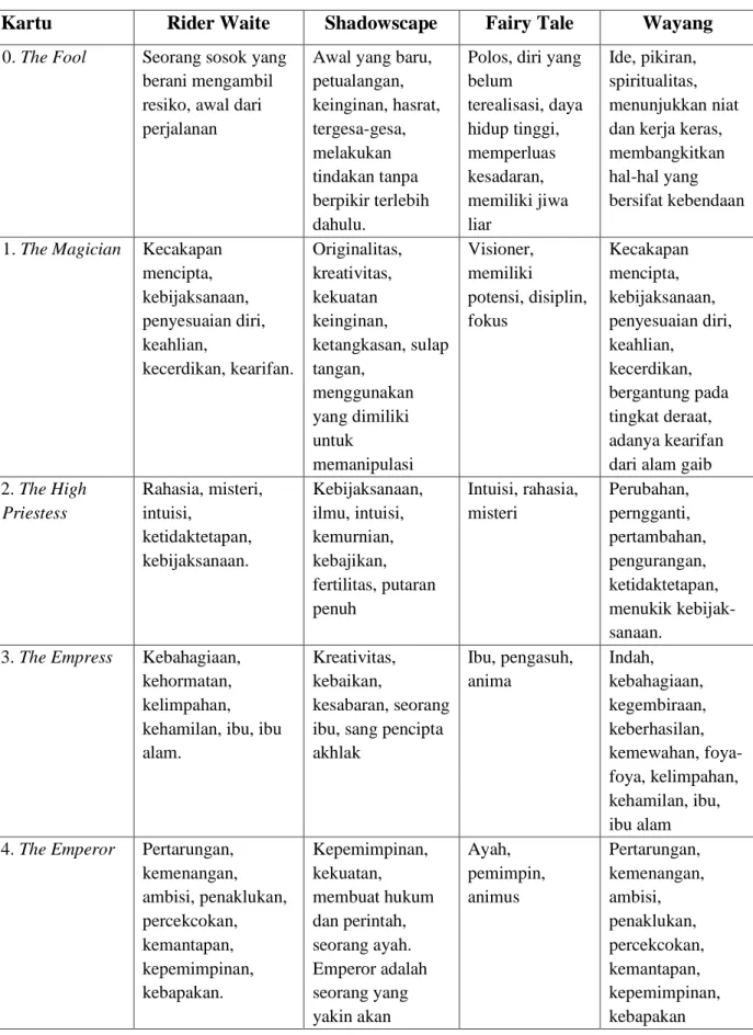 Tabel 2.1 Perbandingan Interpretasi Tarot 