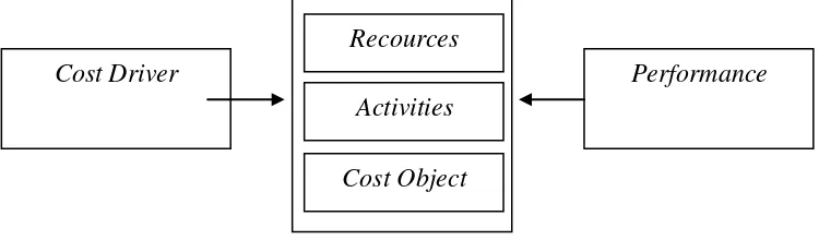 Gambar 2.1 Konsep Dasar Activity Based Costing 