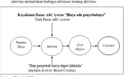 Gambar 6.2 Falsafah yang melandasi ABC system “Dan penyebab biaya dapat dikelola”