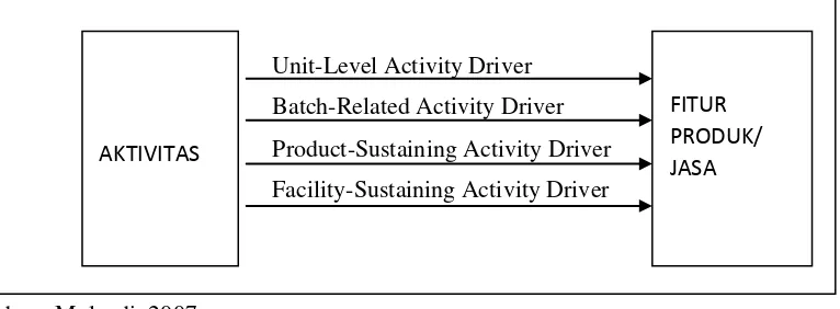 Gambar 2.3 Tahap Kedua: Pembebanan Biaya Aktivitas Ke Fitur Produk/Jasa 