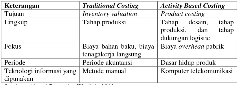 Tabel 2.1 Perbedaan antara Activity Based Costing dan Traditional Costing 