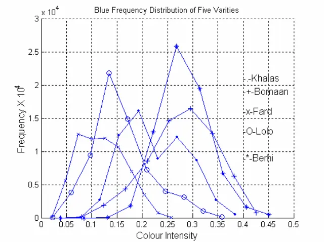 Figure 8. Frequency distribution of blue ingredient of different cultivars