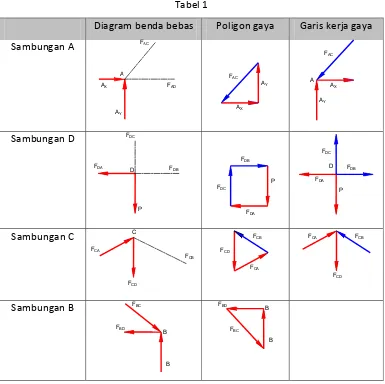  Tabel 1 Diagram benda bebas