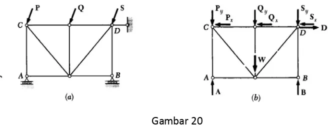 Gambar 20 Dalam kasus truss seperti gambar 20(a) dipegang oleh gelindingan di A dan B serta 