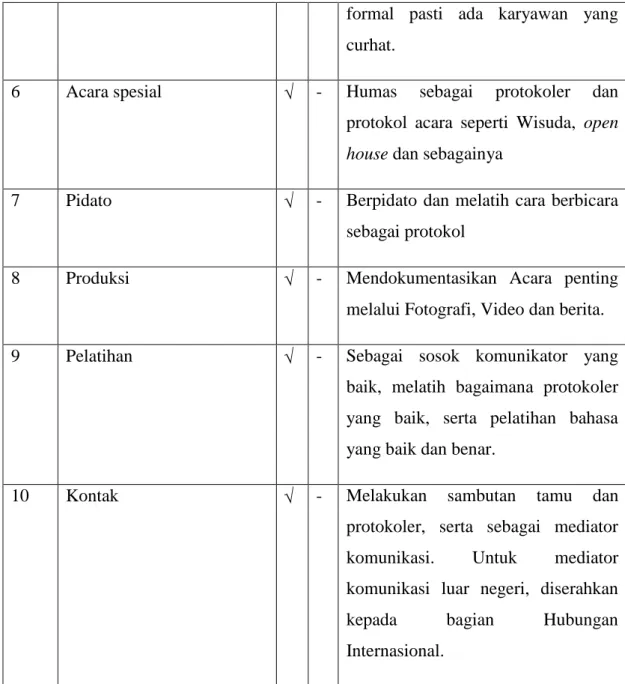 Tabel 02. Kegiatan Humas UIN SU sesuai Kegiatan PR Menurut Cutlip Centerdan Broom 