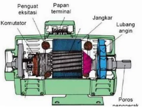 Gambar 1. Konstruksi Generator DC 