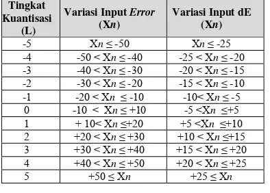 Tabel 1. Tingkat kuantisasi error(E) dan delta error(dE) dalam diskrit 