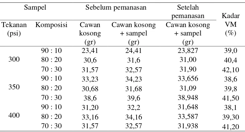 Tabel 13. Hasil Perhitungan Kandungan VM 