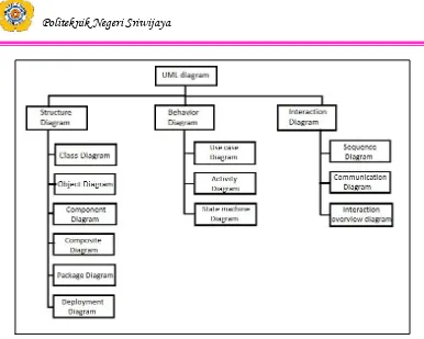 Gambar 2.3 Macam-macam Diagram UML