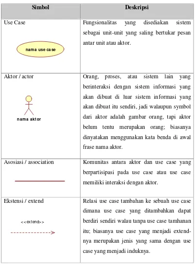 Tabel 2.1 Simbol-simbol dalam Use case