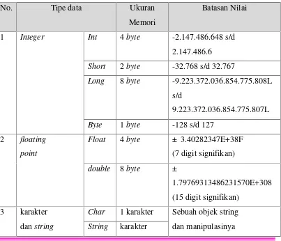Tabel 2.5 Tipe Data Dalam Java