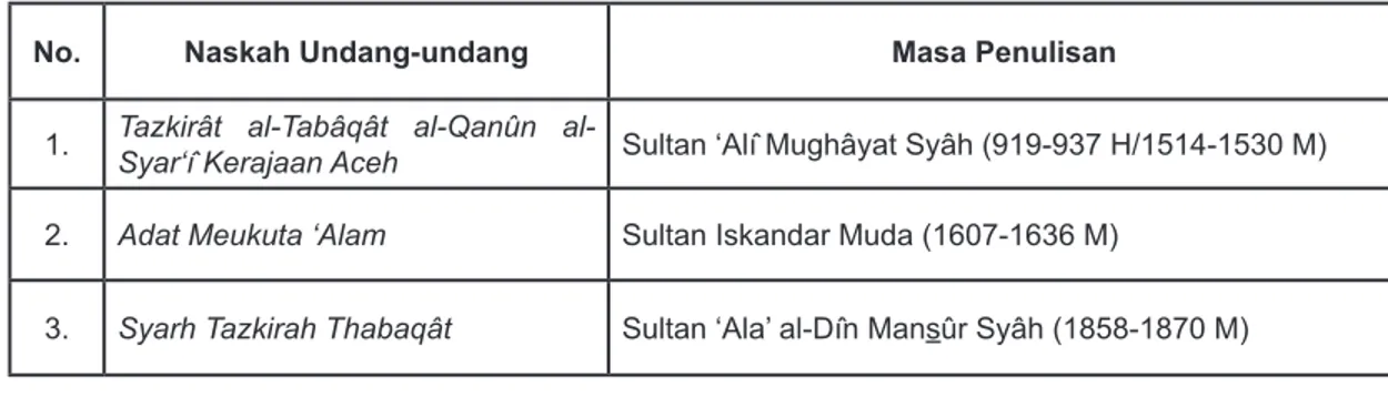 Tabel I. Undang-undang Dasar Kerajaan Aceh Darussalam