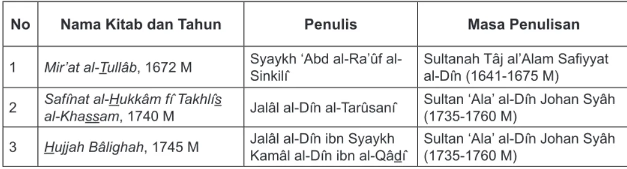 Tabel II. Kitab-kitab Kodifikasi Hukum Islam di Kerajaan Aceh Darussalam