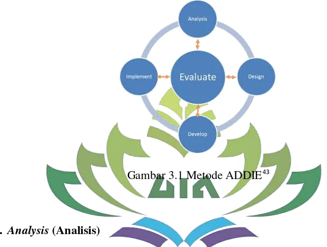 Gambar 3.1 Metode ADDIE43 