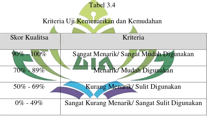 Tabel 3.4 Kriteria Uji Kemenarikan dan Kemudahan  
