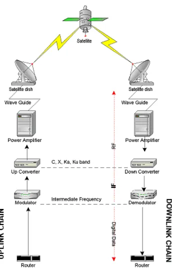 Gambar 1. Skema uplink dan downlink satelit 
