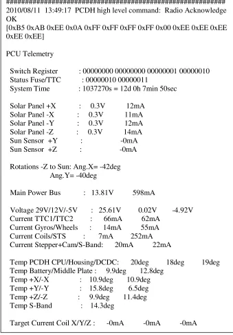 Gambar 7. Data latch up PCDH dan STS 