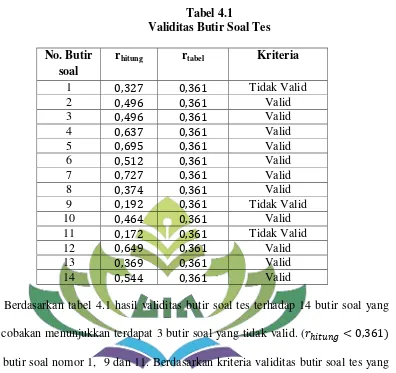 Tabel 4.1 Validitas Butir Soal Tes 