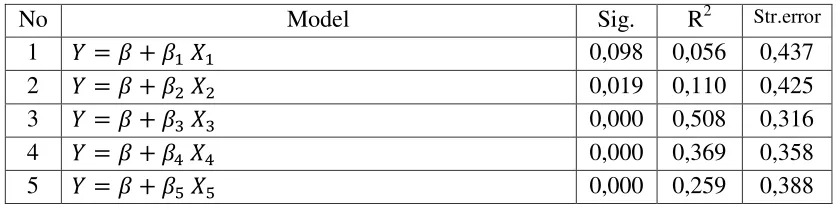 Tabel 4.3 Output Hasil Keseluruhan Persamaan Model Regresi 