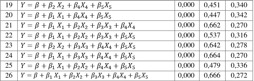 Tabel 4.5 Output Hasil Regresi Linear Berganda 