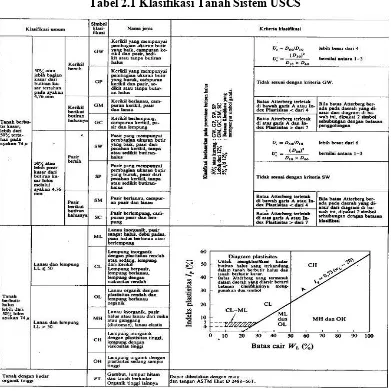 Tabel 2.1 Klasifikasi Tanah Sistem USCS 