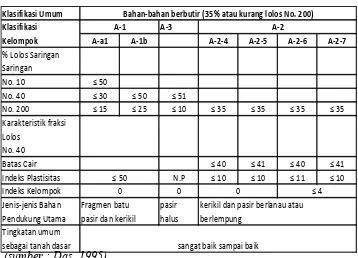 Tabel 2.4 Klasifikasi Tanah Untuk Lapisan Tanah Dasar Jalan Raya 