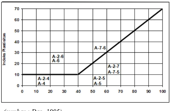 Gambar 2.2 Rentang dari batas cair (LL) dan indeks plastisitas (PI)       untuk kelompok tanah  