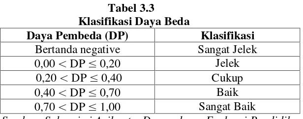 Tabel 3.3Klasifikasi Daya Beda