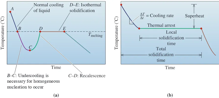 Figure 9-8(a) Cooling curve for a pure metal that has not been well-inoculated. The liquid cools as specificliquid