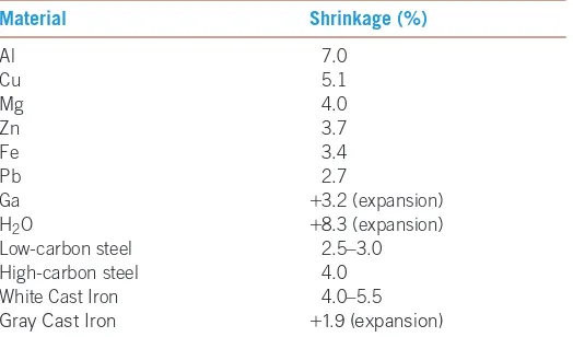 TABLE 9-2 I Shrinkage during solidification for selected materials