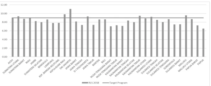Gambar 1. Capaian rata-rata lama sekolah provinsi di indonesia tahun 2018