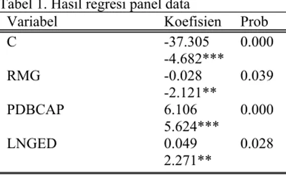 Tabel 1. Hasil regresi panel data