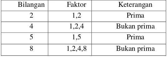 Tabel 1.1 Faktorisasi Bilangan Prima 