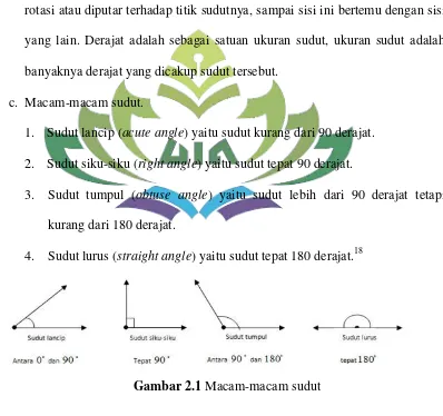 Gambar 2.1 Macam-macam sudut 