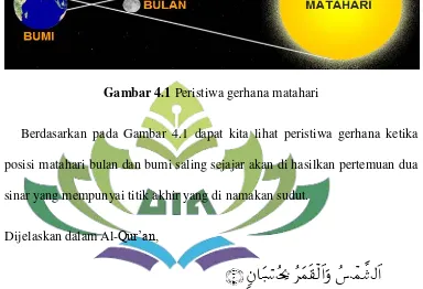 Gambar 4.1 Peristiwa gerhana matahari 