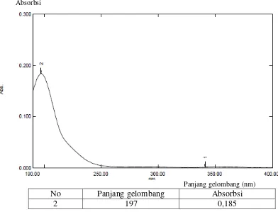 Gambar 4 . Kurva serapan akrilamida baku 10 ppm secara spektrofotometri UV 